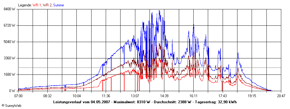 Grafik Tagesertrag