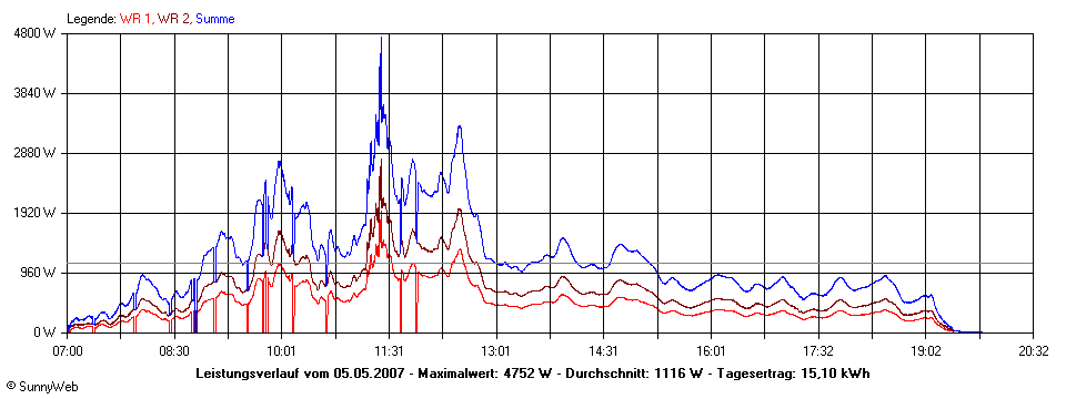 Grafik Tagesertrag