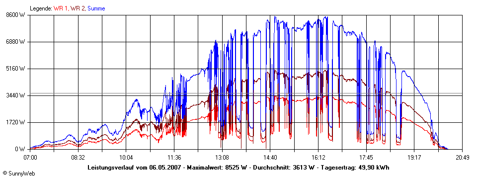 Grafik Tagesertrag