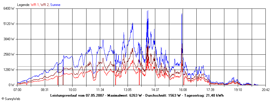 Grafik Tagesertrag