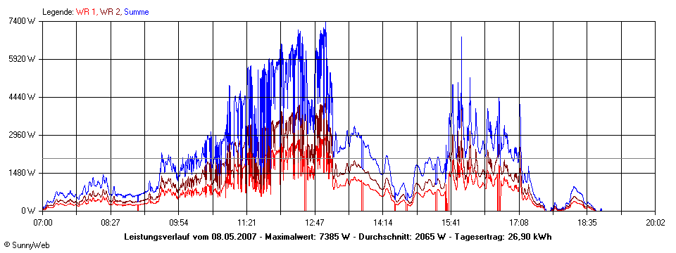 Grafik Tagesertrag