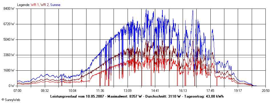 Grafik Tagesertrag