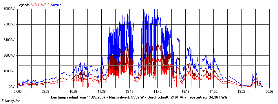 Grafik Tagesertrag