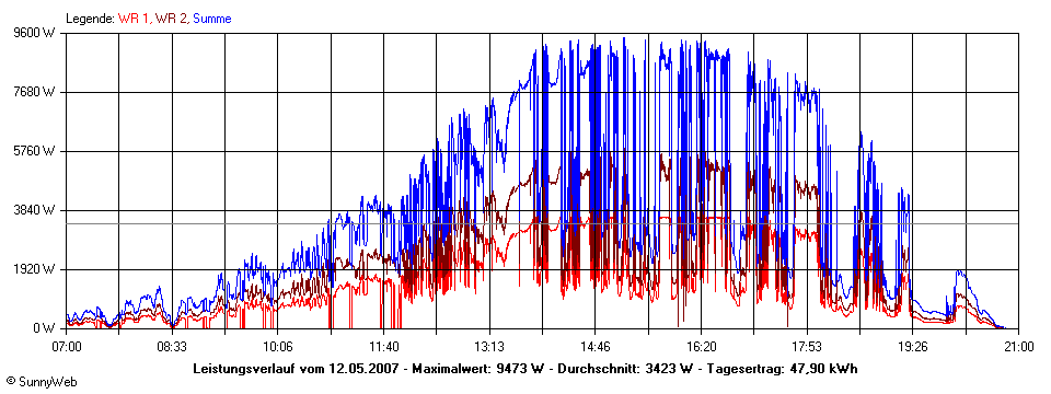 Grafik Tagesertrag