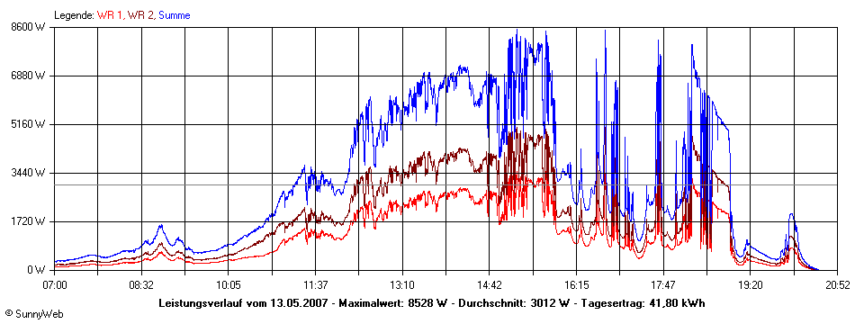 Grafik Tagesertrag