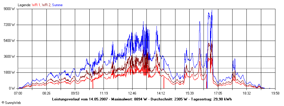 Grafik Tagesertrag