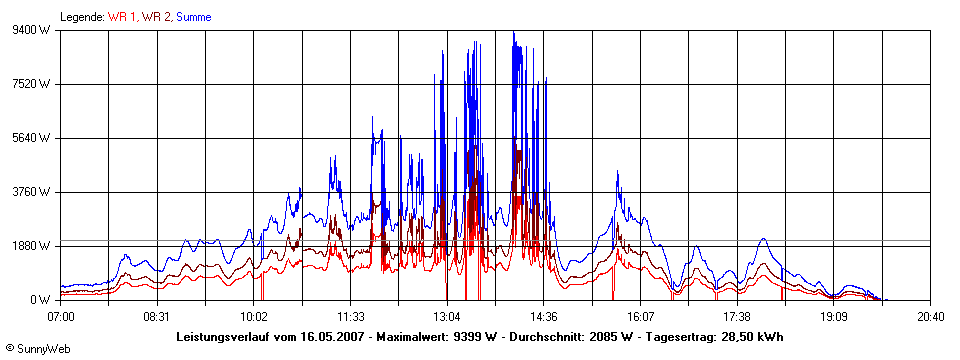 Grafik Tagesertrag