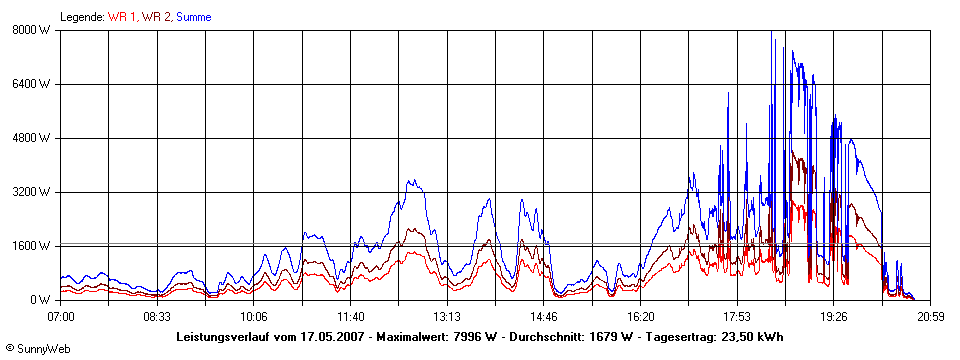 Grafik Tagesertrag