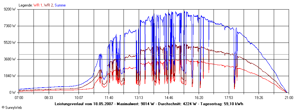 Grafik Tagesertrag