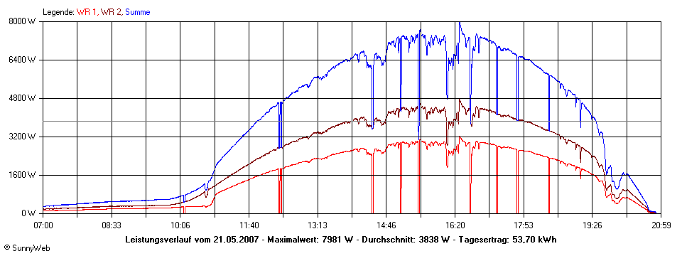 Grafik Tagesertrag