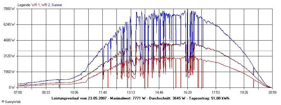 Grafik Tagesertrag