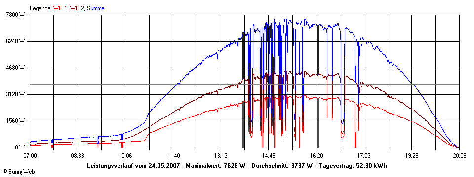 Grafik Tagesertrag