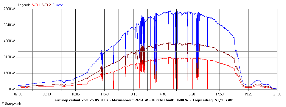 Grafik Tagesertrag