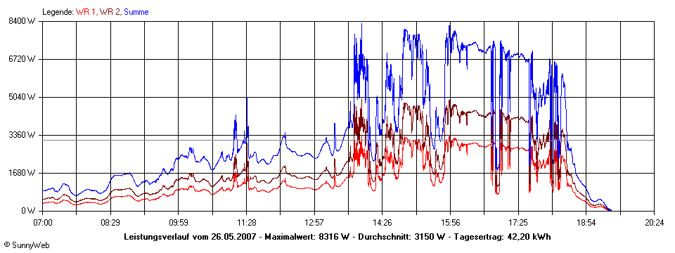 Grafik Tagesertrag