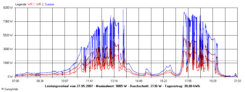 Grafik Tagesertrag