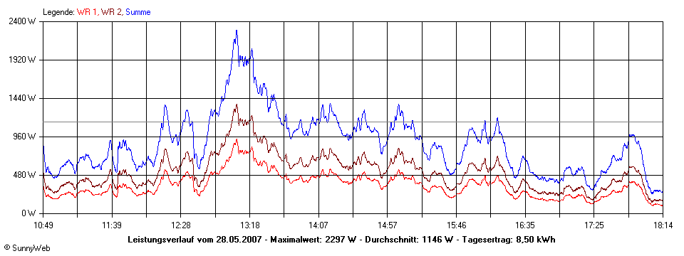 Grafik Tagesertrag