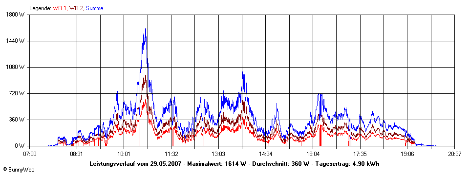 Grafik Tagesertrag