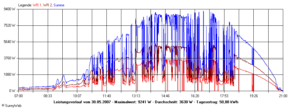 Grafik Tagesertrag