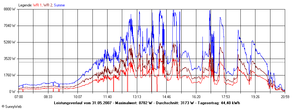 Grafik Tagesertrag