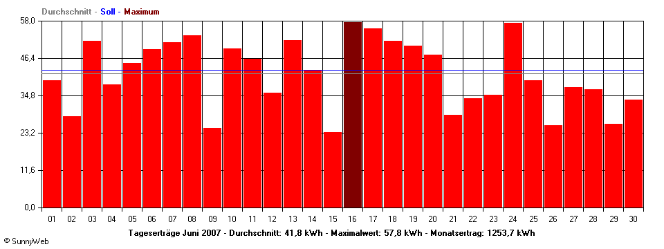 Grafik Monatsertrag