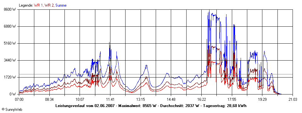 Grafik Tagesertrag