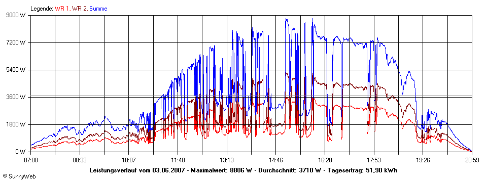 Grafik Tagesertrag