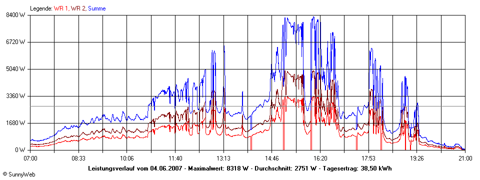 Grafik Tagesertrag