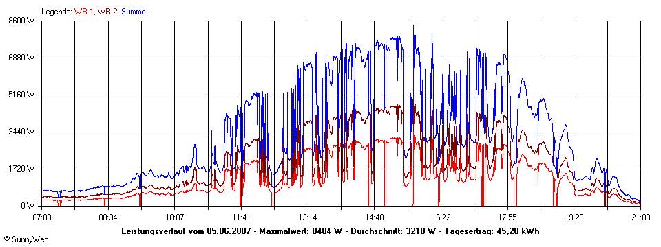 Grafik Tagesertrag