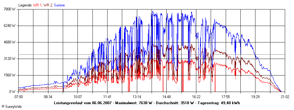 Grafik Tagesertrag