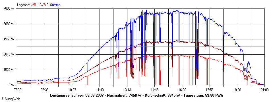 Grafik Tagesertrag