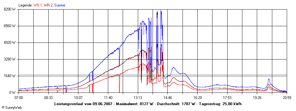 Grafik Tagesertrag