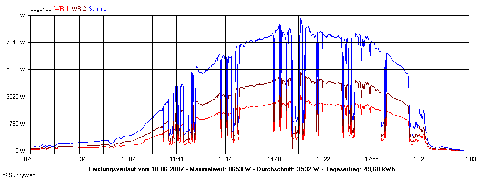 Grafik Tagesertrag