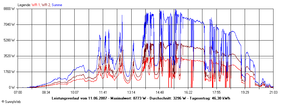 Grafik Tagesertrag