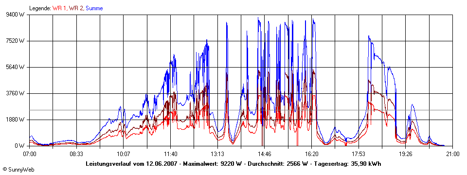 Grafik Tagesertrag