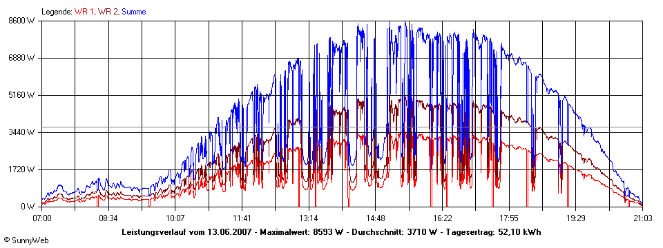 Grafik Tagesertrag