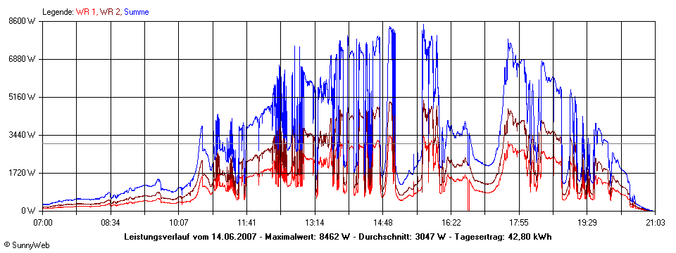 Grafik Tagesertrag