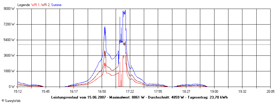 Grafik Tagesertrag