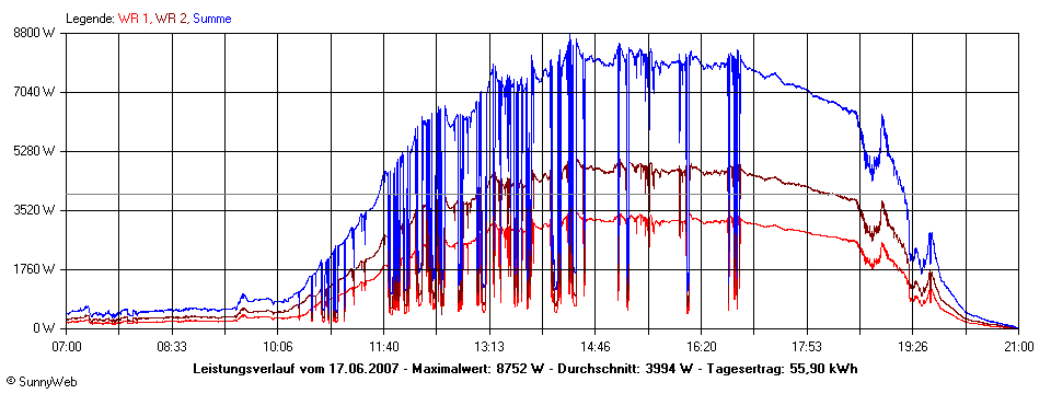 Grafik Tagesertrag