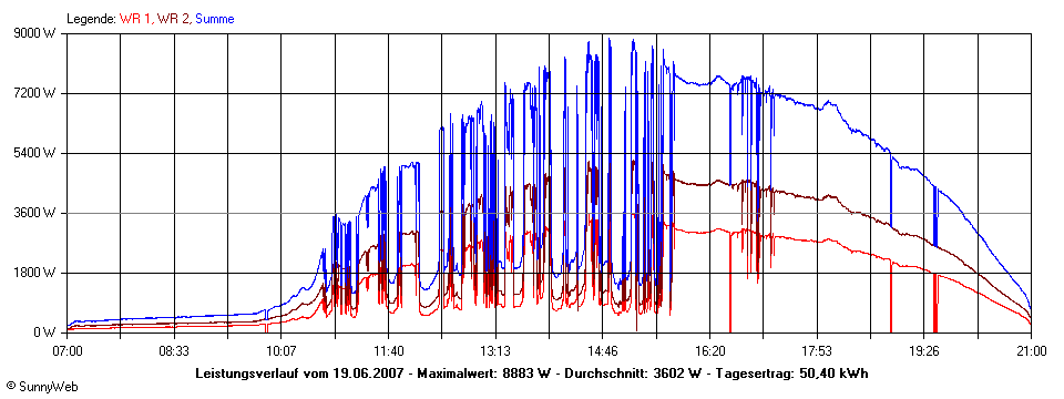 Grafik Tagesertrag