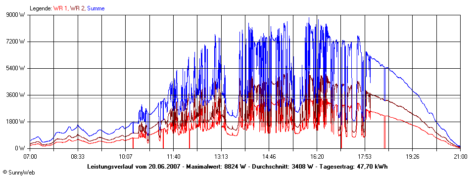 Grafik Tagesertrag