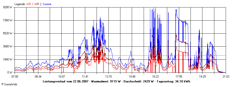 Grafik Tagesertrag