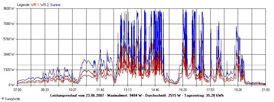 Grafik Tagesertrag