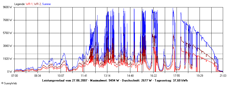 Grafik Tagesertrag