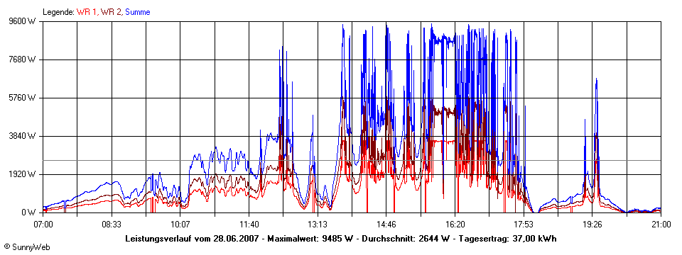 Grafik Tagesertrag