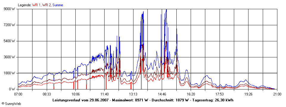 Grafik Tagesertrag