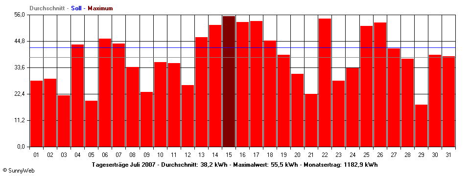 Grafik Monatsertrag