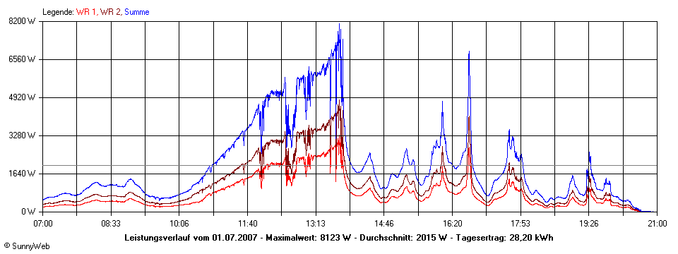 Grafik Tagesertrag