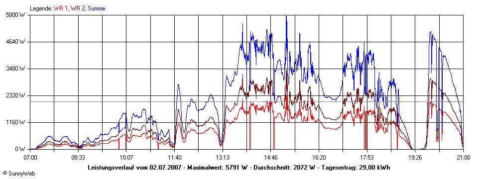 Grafik Tagesertrag