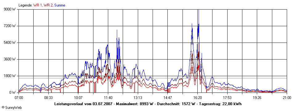 Grafik Tagesertrag