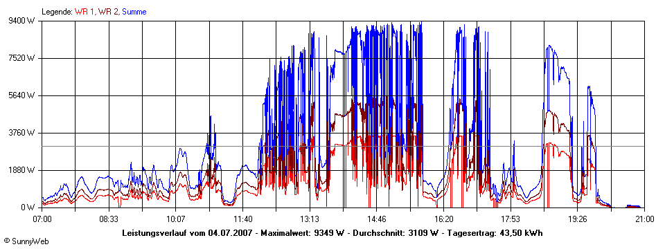 Grafik Tagesertrag